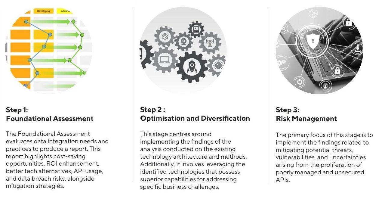 A 3-Step Approach starting with the Foundational Assessment