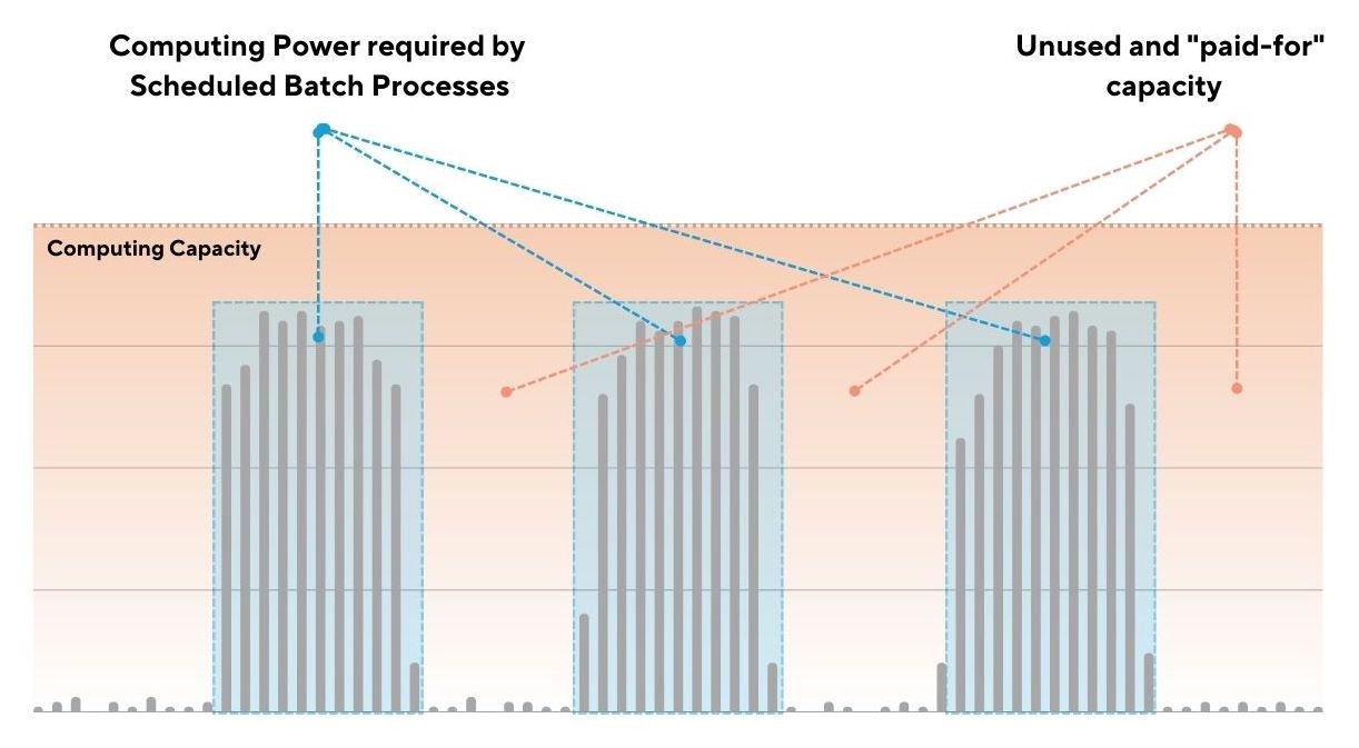 This example illustrates the inefficiency of running scheduled jobs on a capacity-based license model.