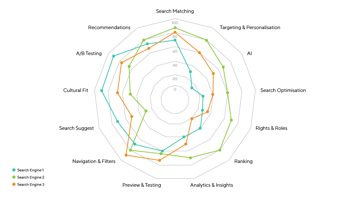 Search engine comparison based on technical factors