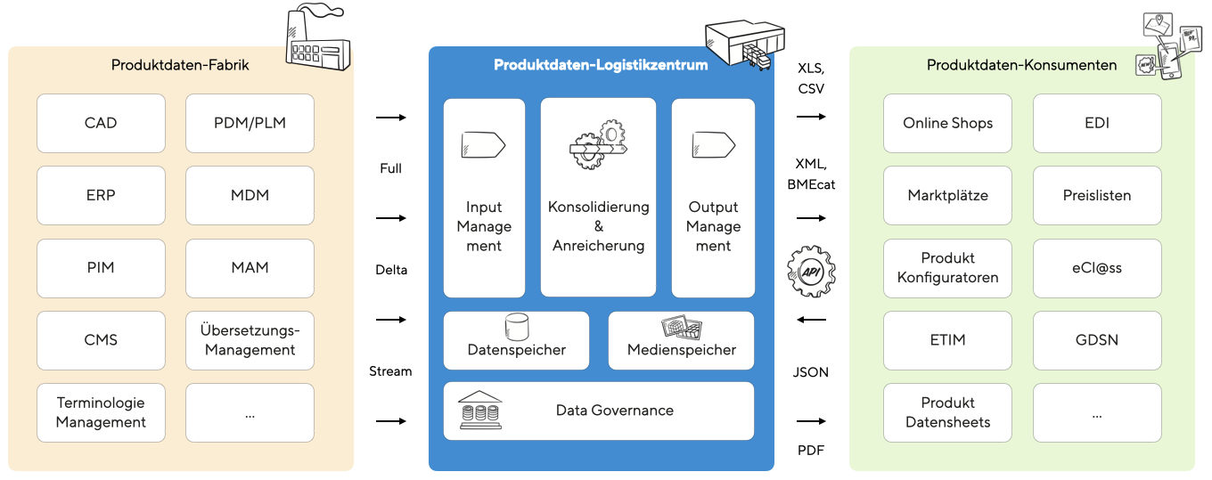 Schematische Übersicht eines Produktdaten-Logistikzentrums