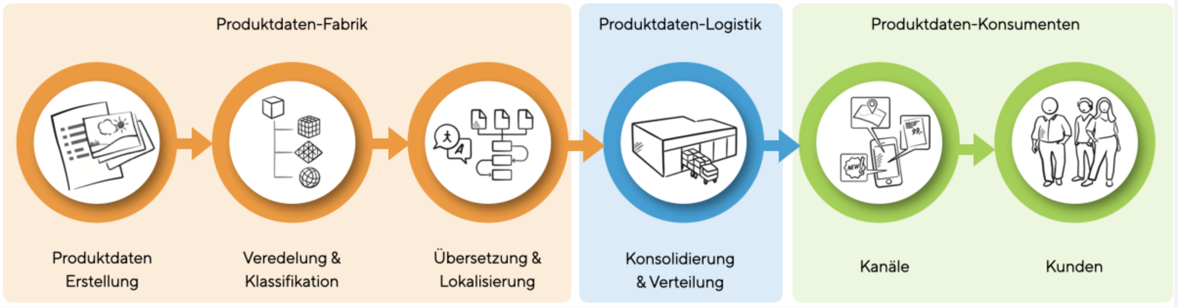 Die Produktdaten-Logistik im Kontext der digitalen Produktdaten Supply Chain