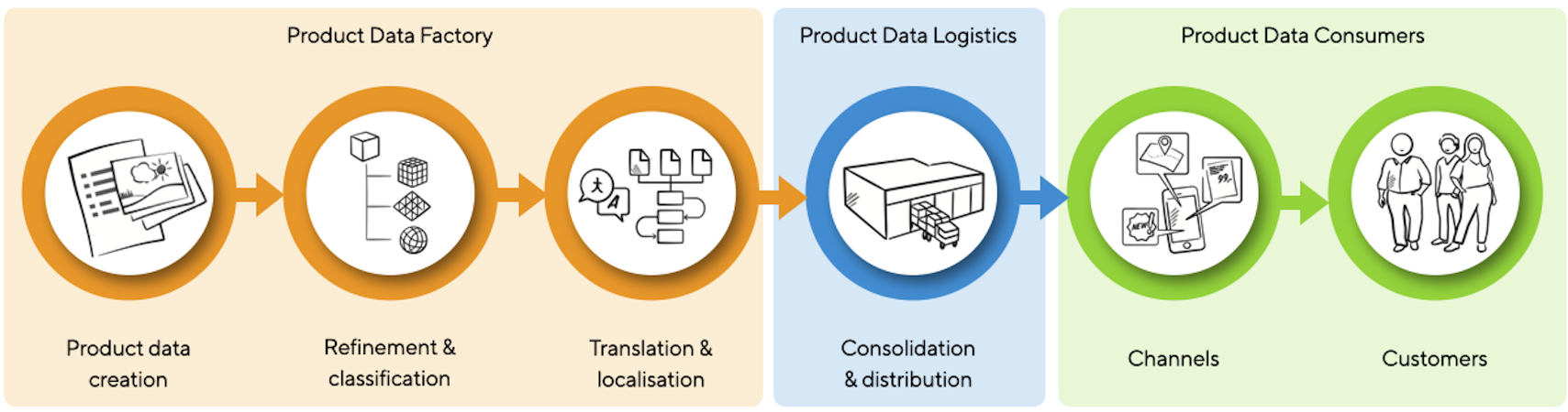 Product data logistics in the context of the digital product data supply chain