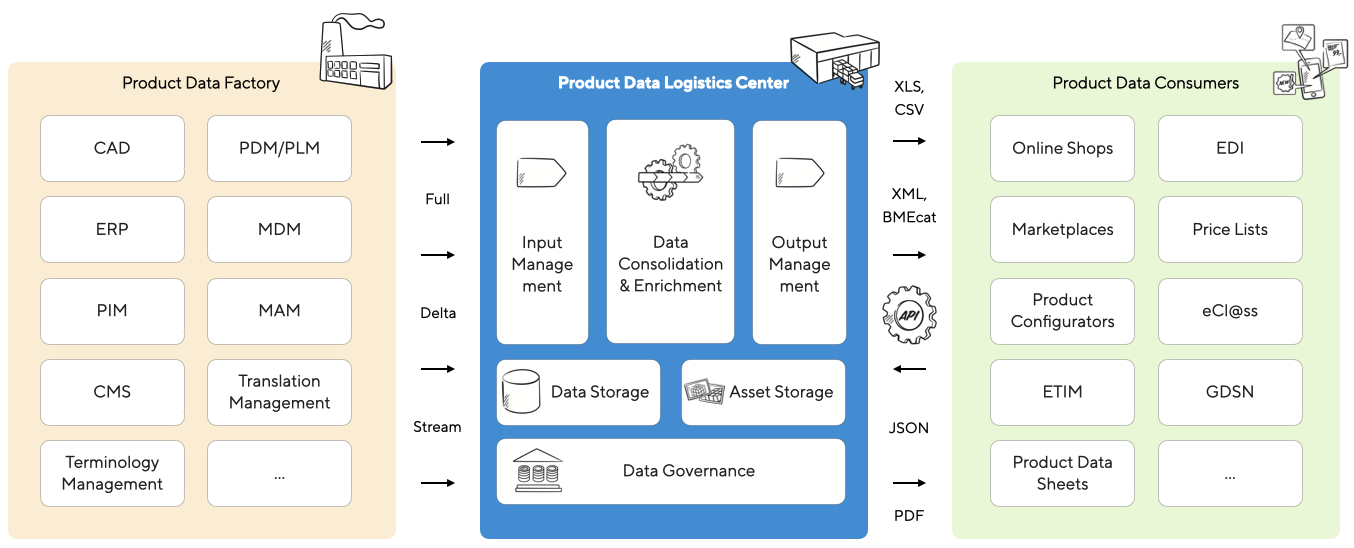 Schematic overview of a product data logistics center