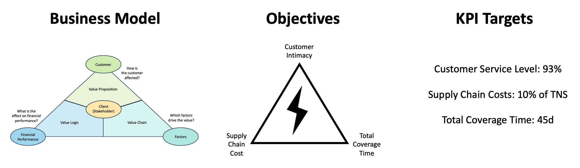 The Business Model for Demand Forecasting in Logistics