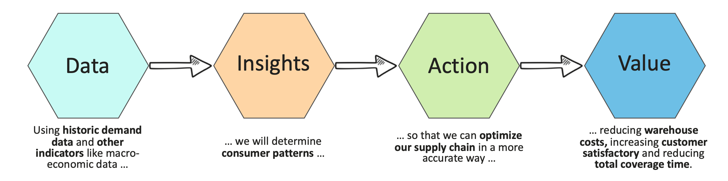 The Data Value Story for Demand Forecasting in a Nutshell
