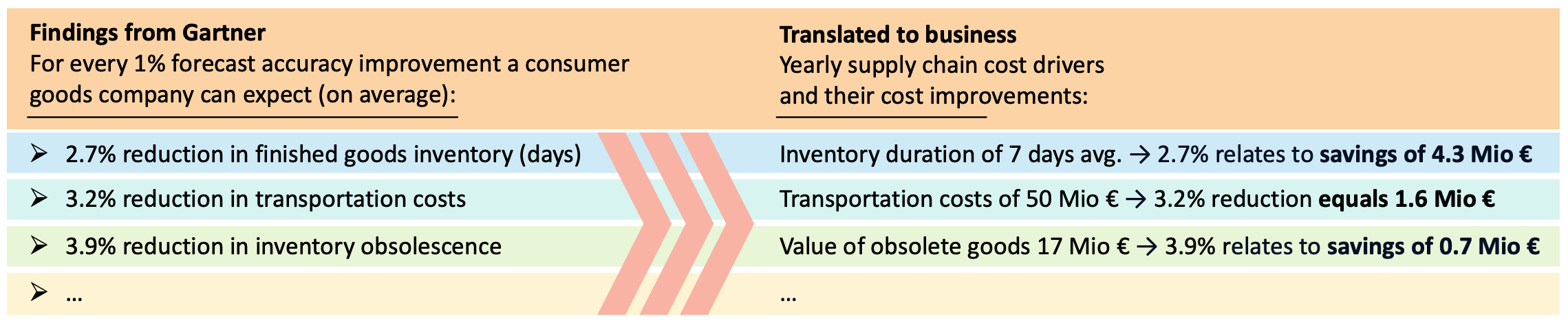 Impact of each 1%-Improvement of Demand Forecasting Accuracy