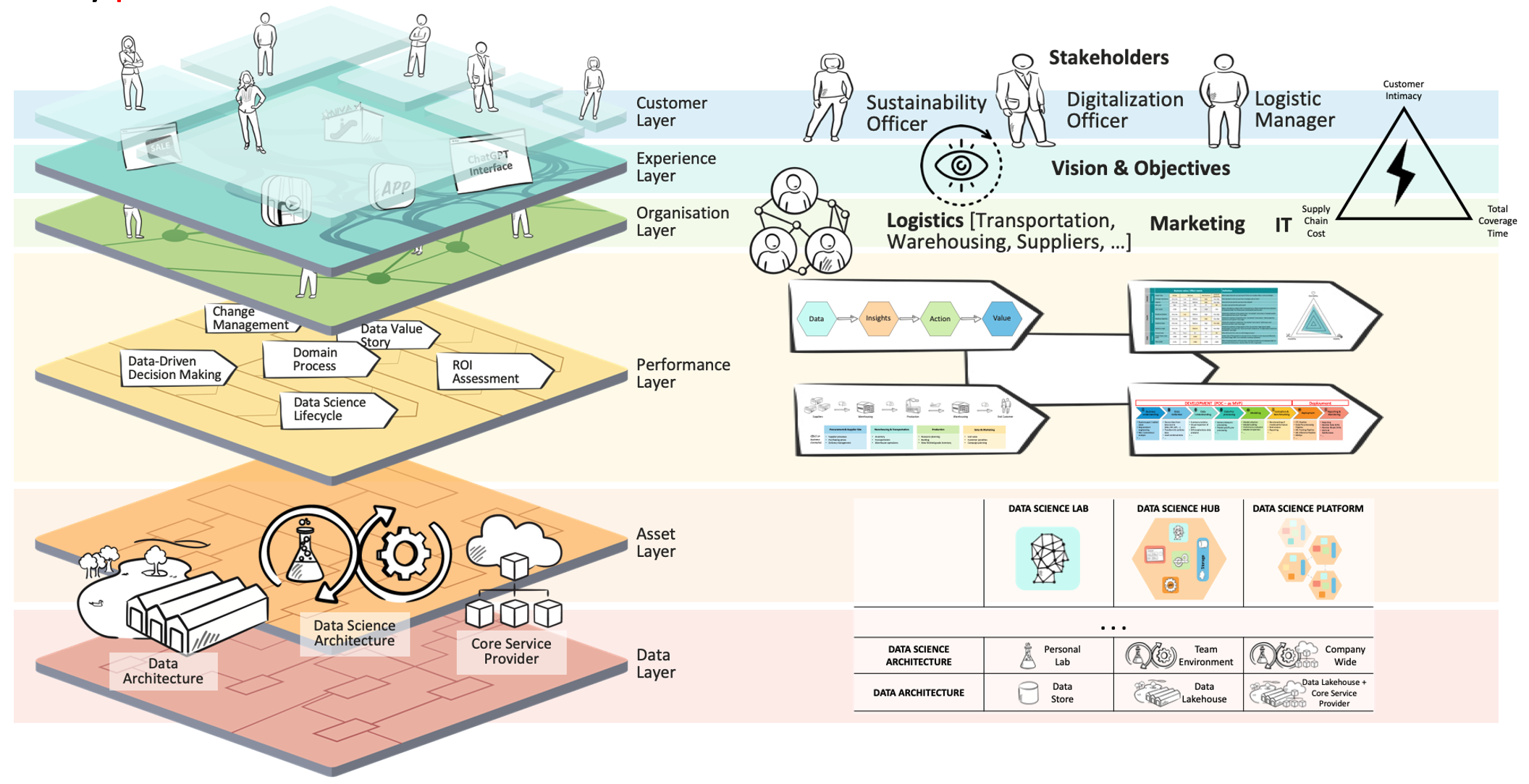 Holistic View for Data-Driven Decision Making Projects