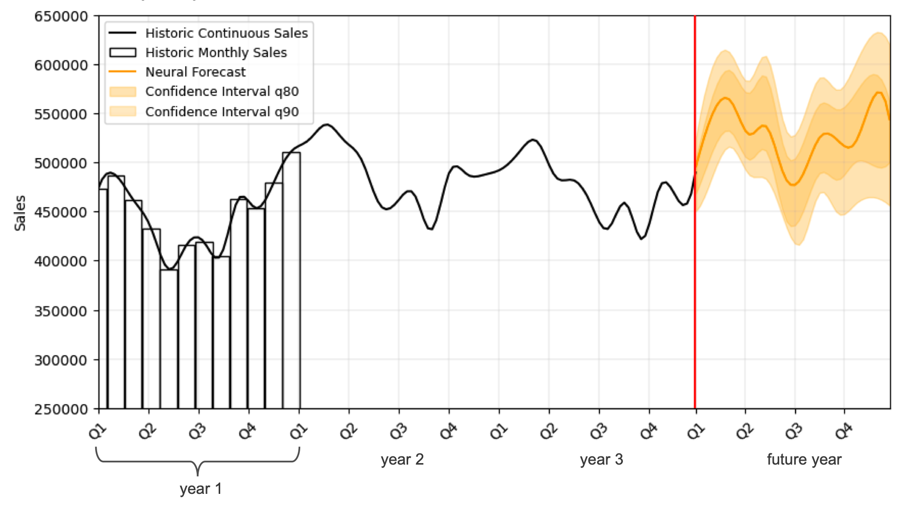 Sales and Demand Forecasting as a Time Series Problem