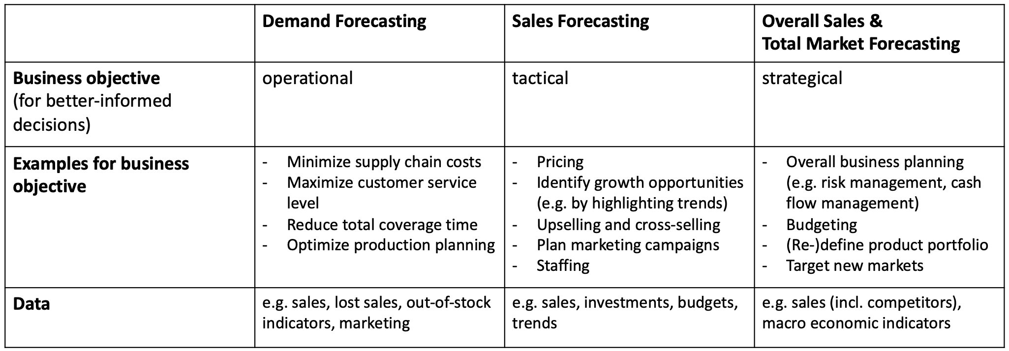 Demand vs. Sales vs. Market