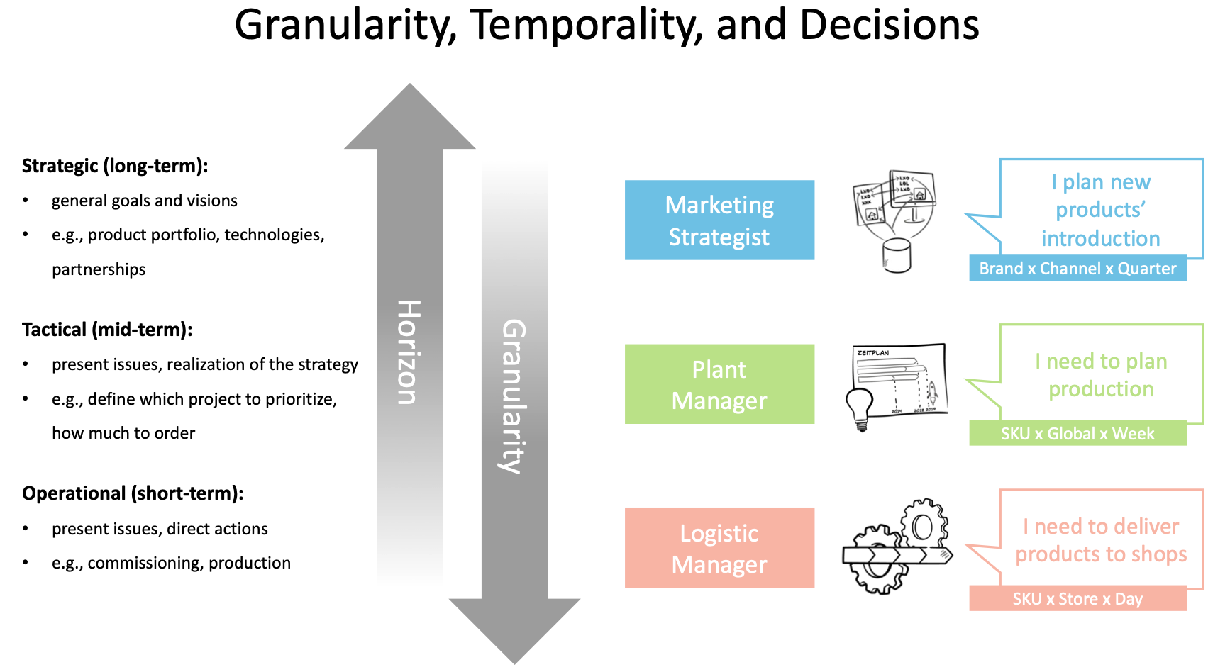 Granularity, Temporality and Decisions