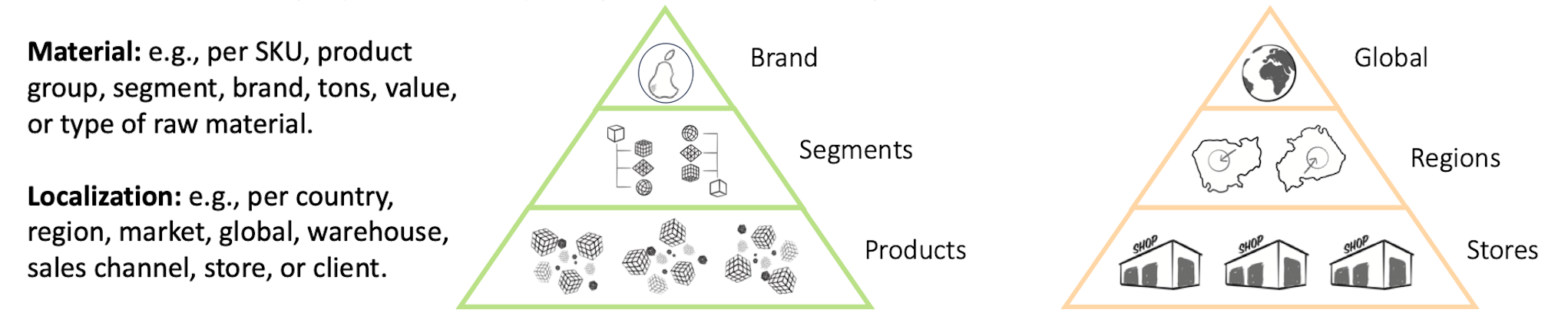 Granularity Based on Material and Localisation