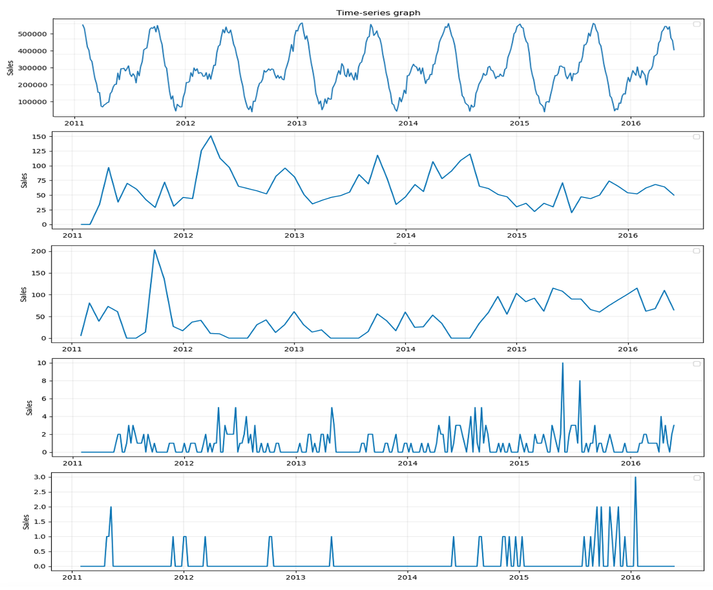 Various Time Series and their Individual Characteristics