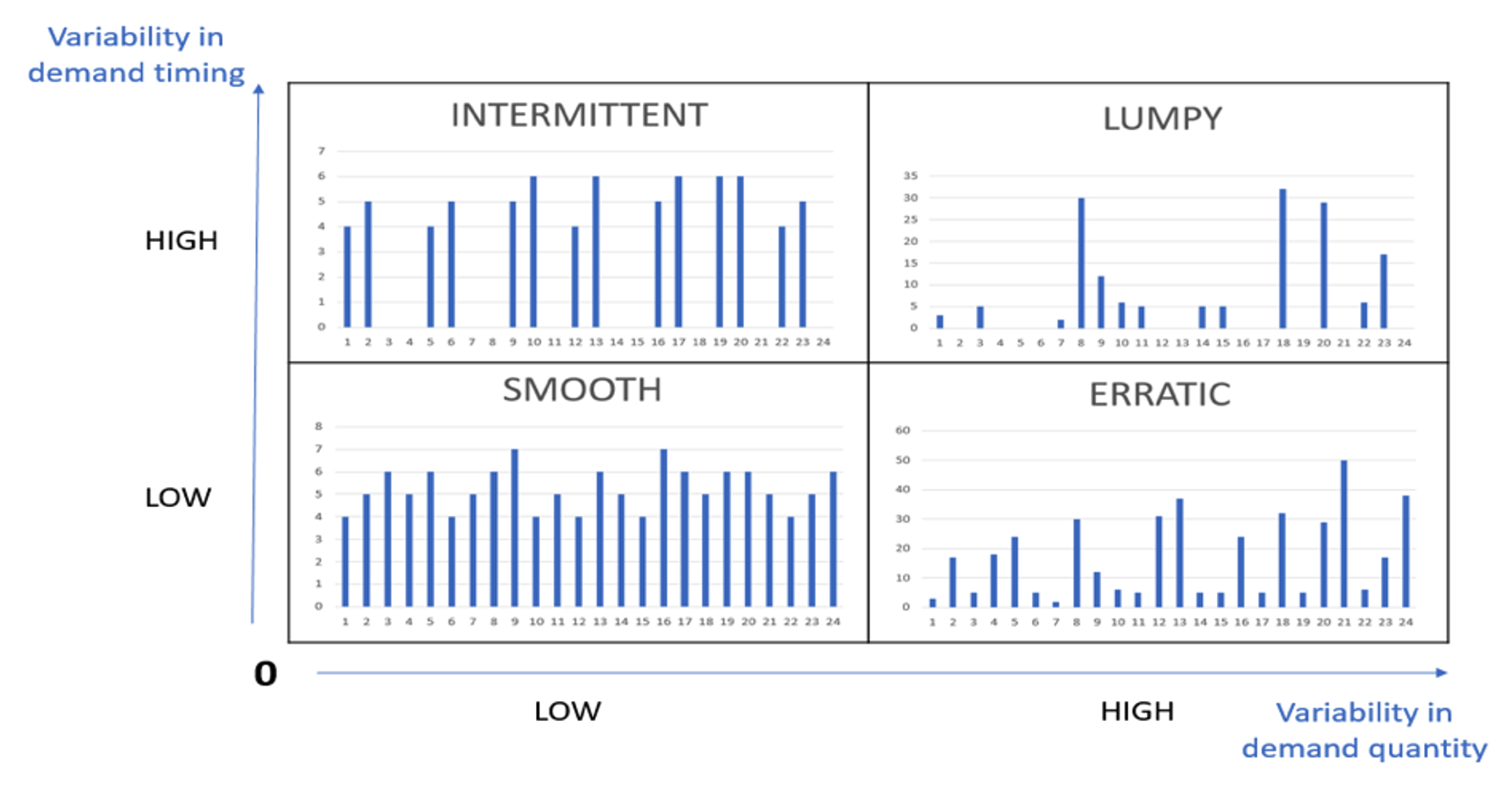 Time Series Categories Based on ADI vs. CV² [frepple]