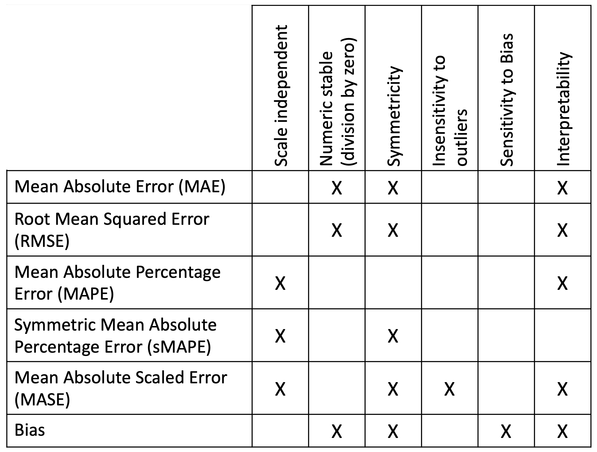Common Error Metrics and their Characteristics