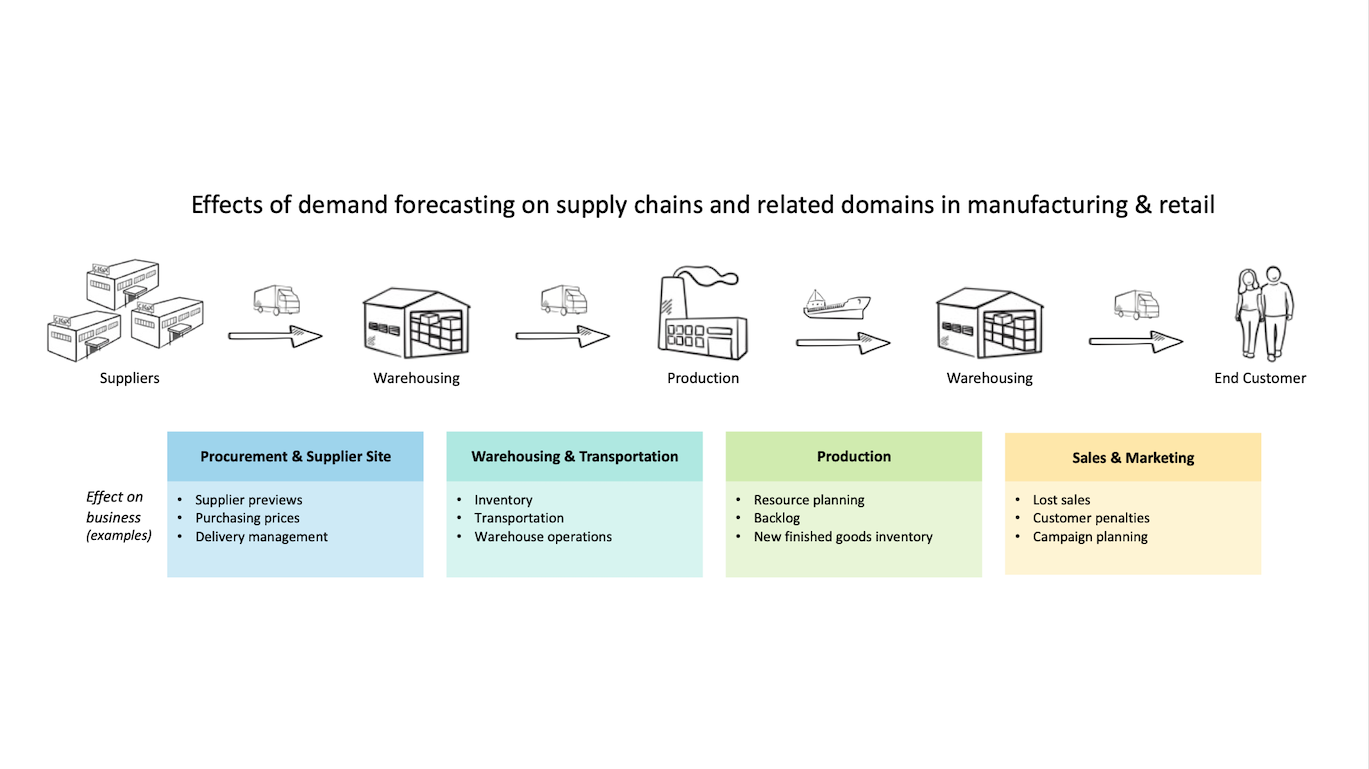 Demand Forecasting to Optimize Supply Chain Management in Logistics