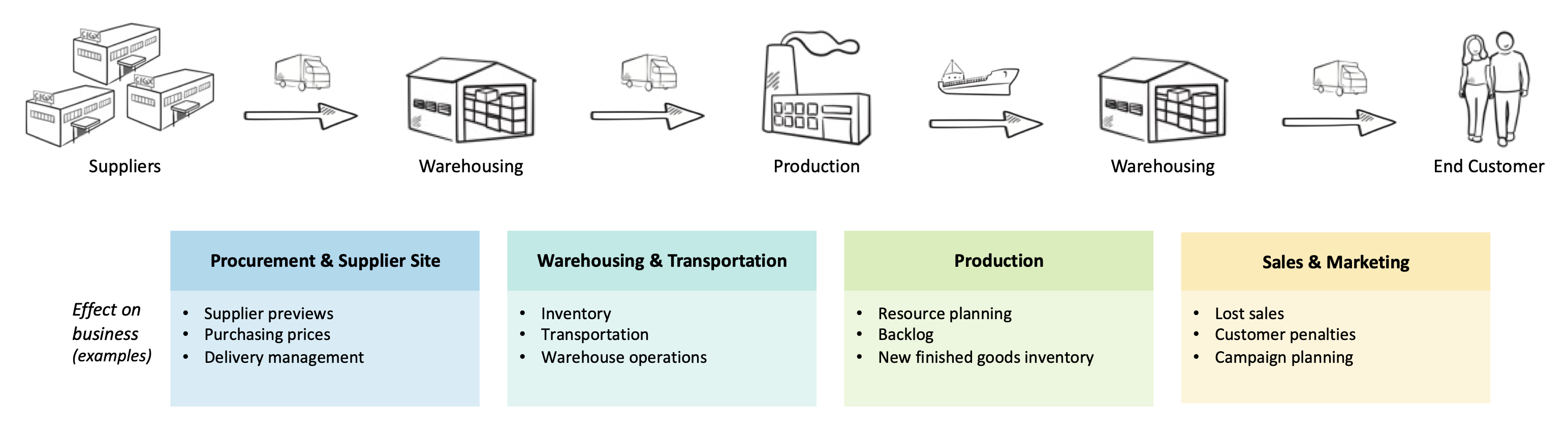 Effects of Demand Forecasting on Supply Chains and Related Domains in Manufacturing and Retail