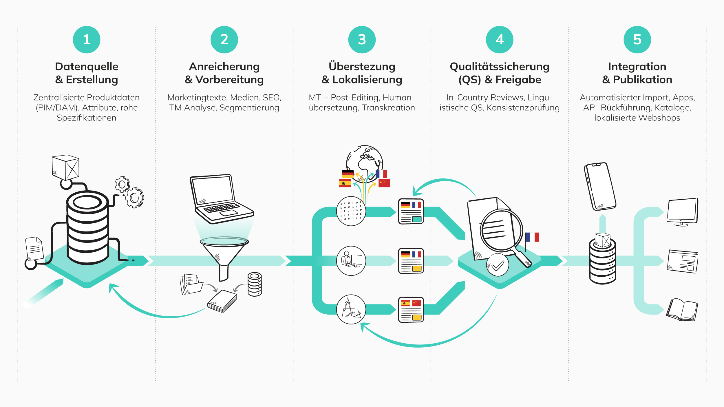 Schritt für Schritt zum Übersetzungmanagement