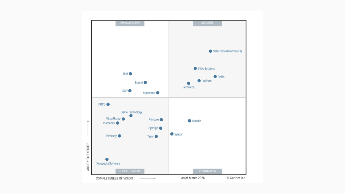 Stibo Leader @Gartner Quadrant