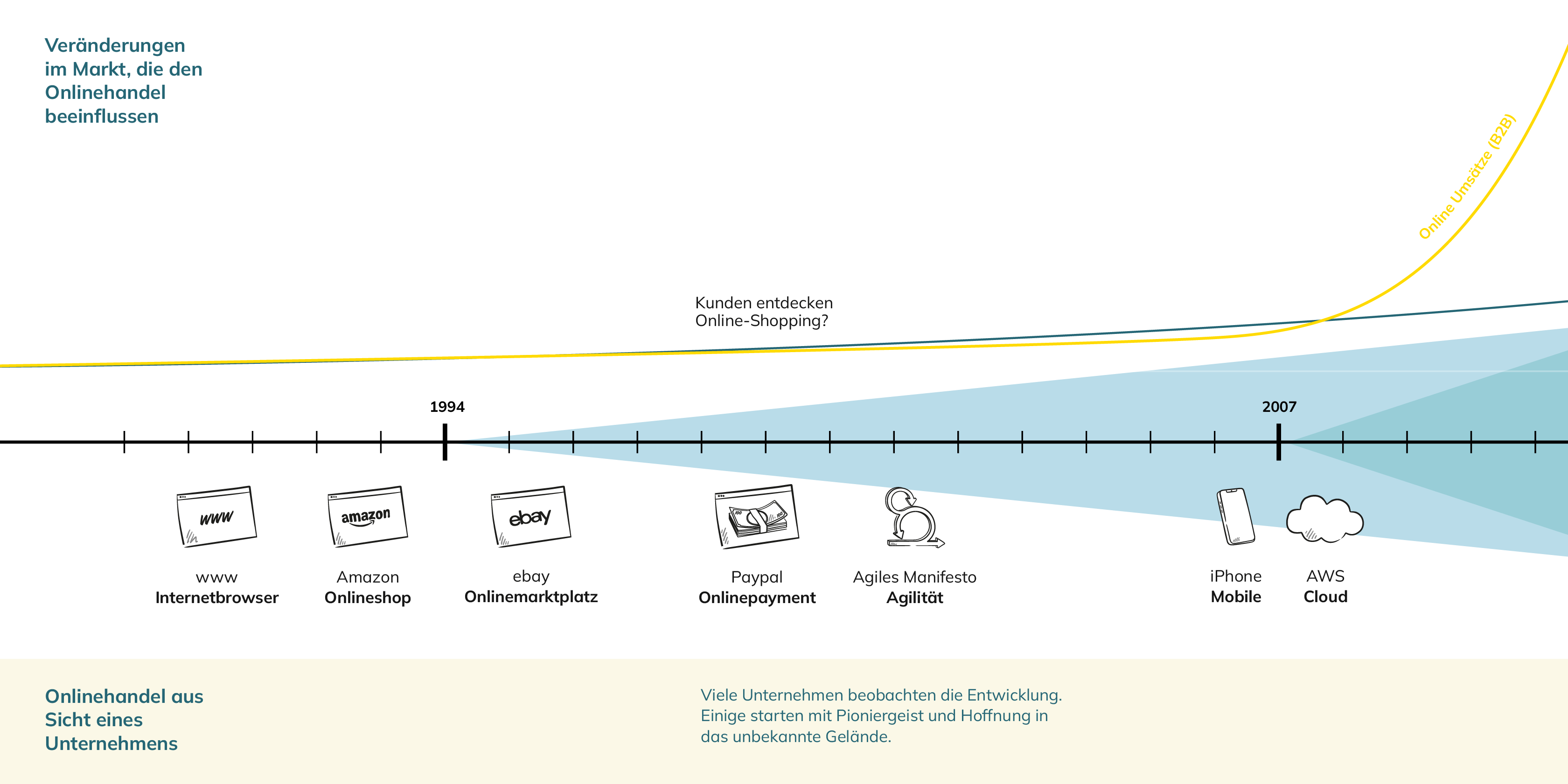 Veränderungen im Commerce Markt