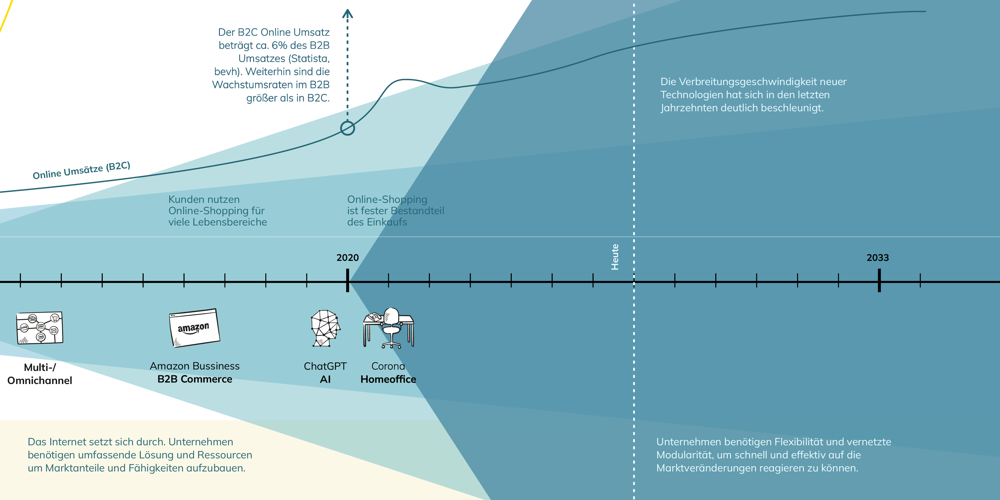 Veränderungen im Commerce Markt 2