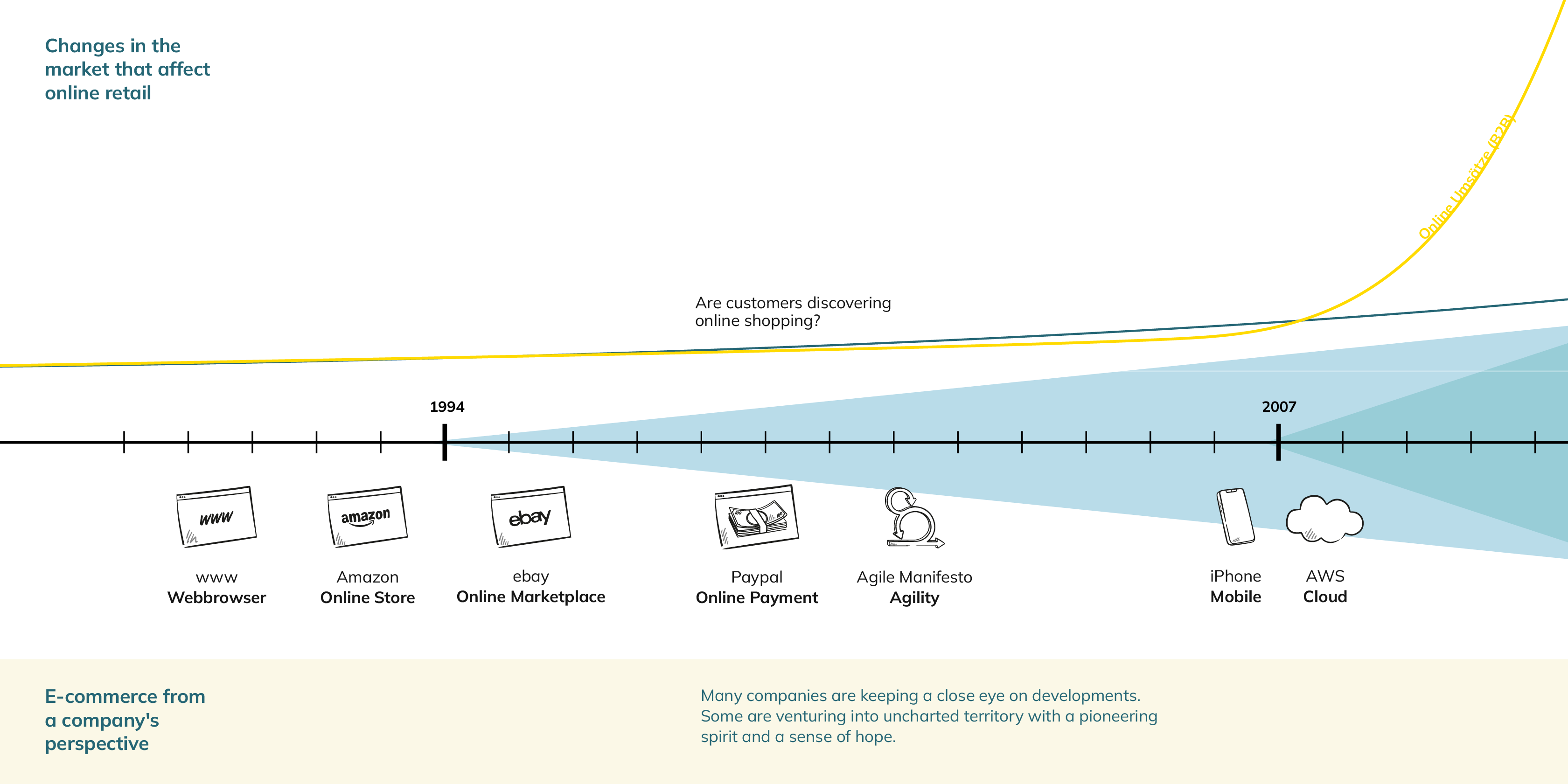 Changes in the e-commerce market 1