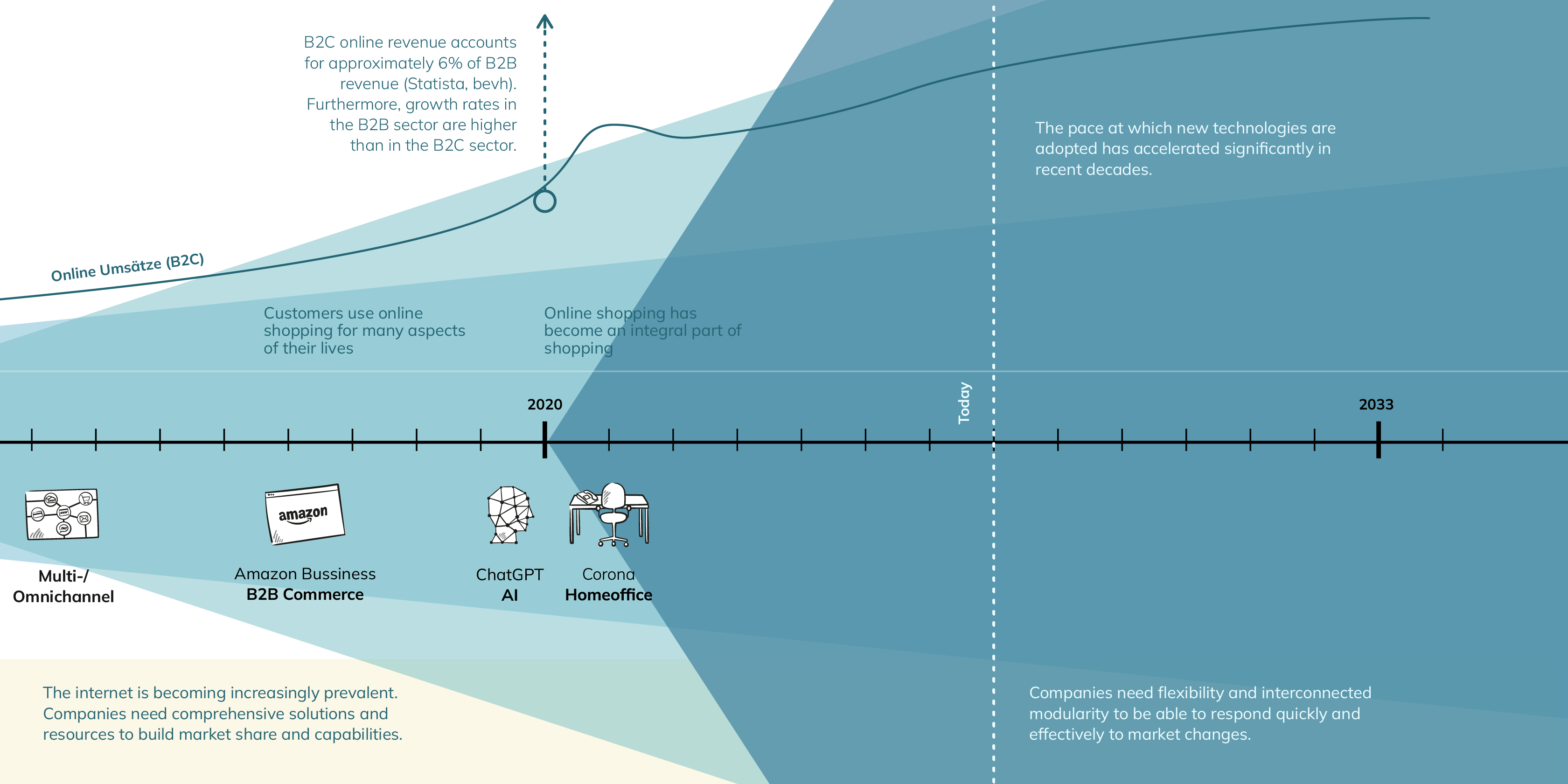 Changes in the e-commerce market 2
