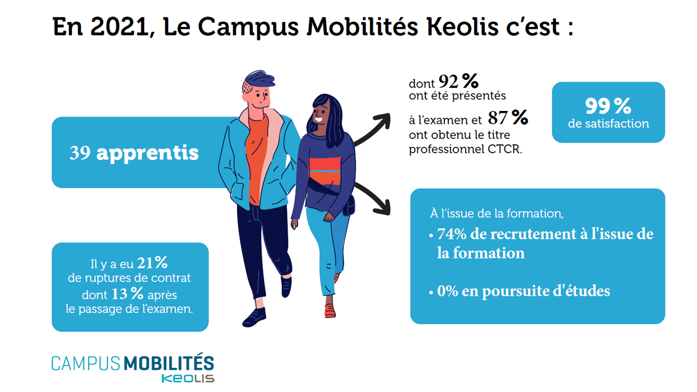 infographie campus mobilités Keolis