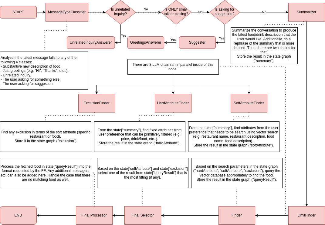 A long graph that pictures the final iteration of our chatbot's langgraph flow