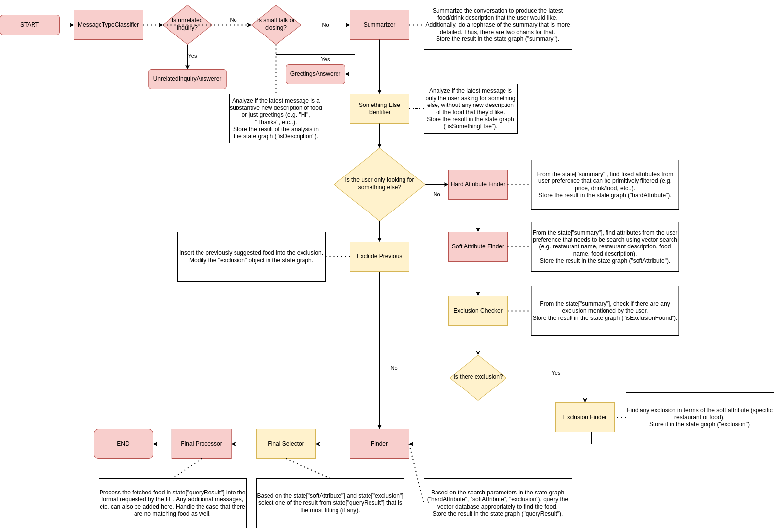 A long graph that picture the initial structure of the langgraph flow of the chatbot