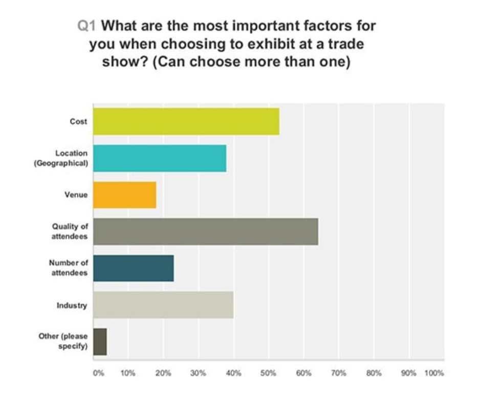 Factors when Choosing to Exhibit at a Trade Show