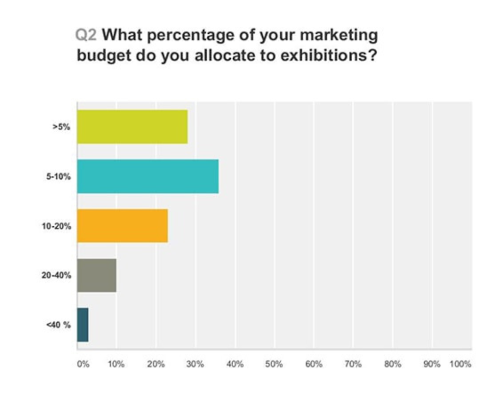 Marketing Budget Used for Trade Shows