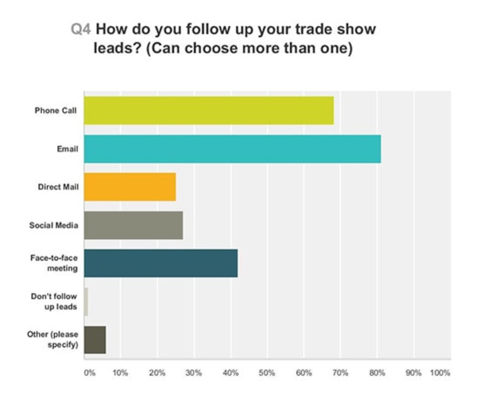 Following up Trade Show Leads