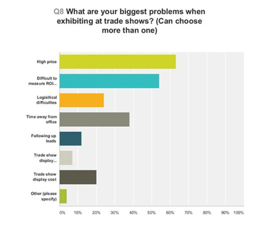 Issues with Exhibiting at Trade Shows