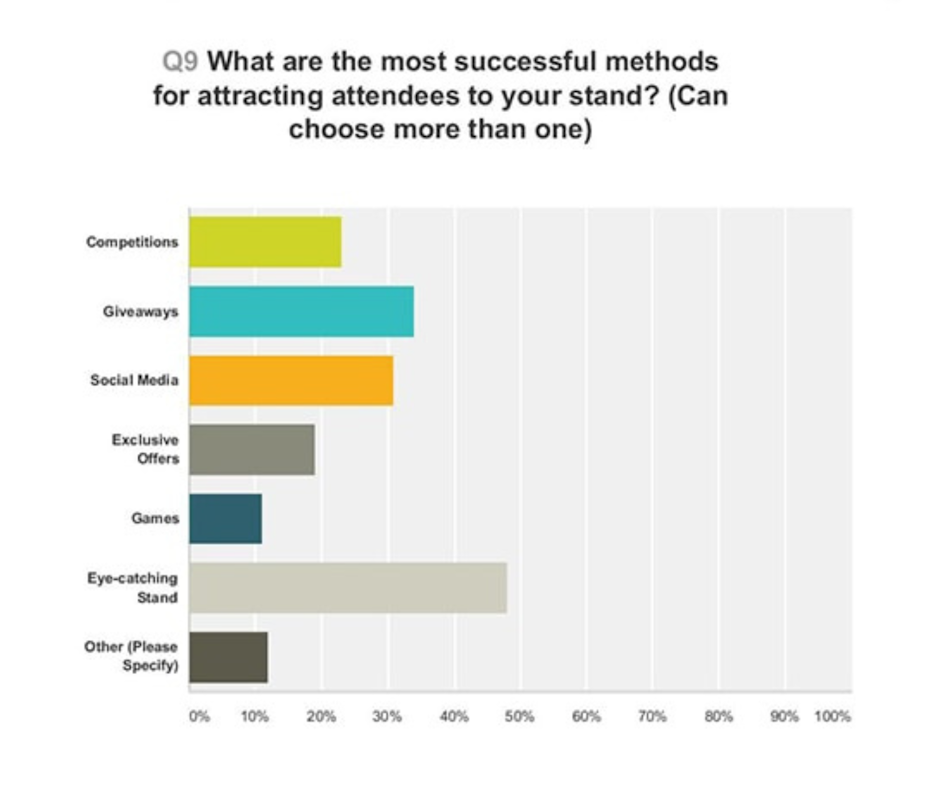 Most Successful Methods for Attracting Attendees