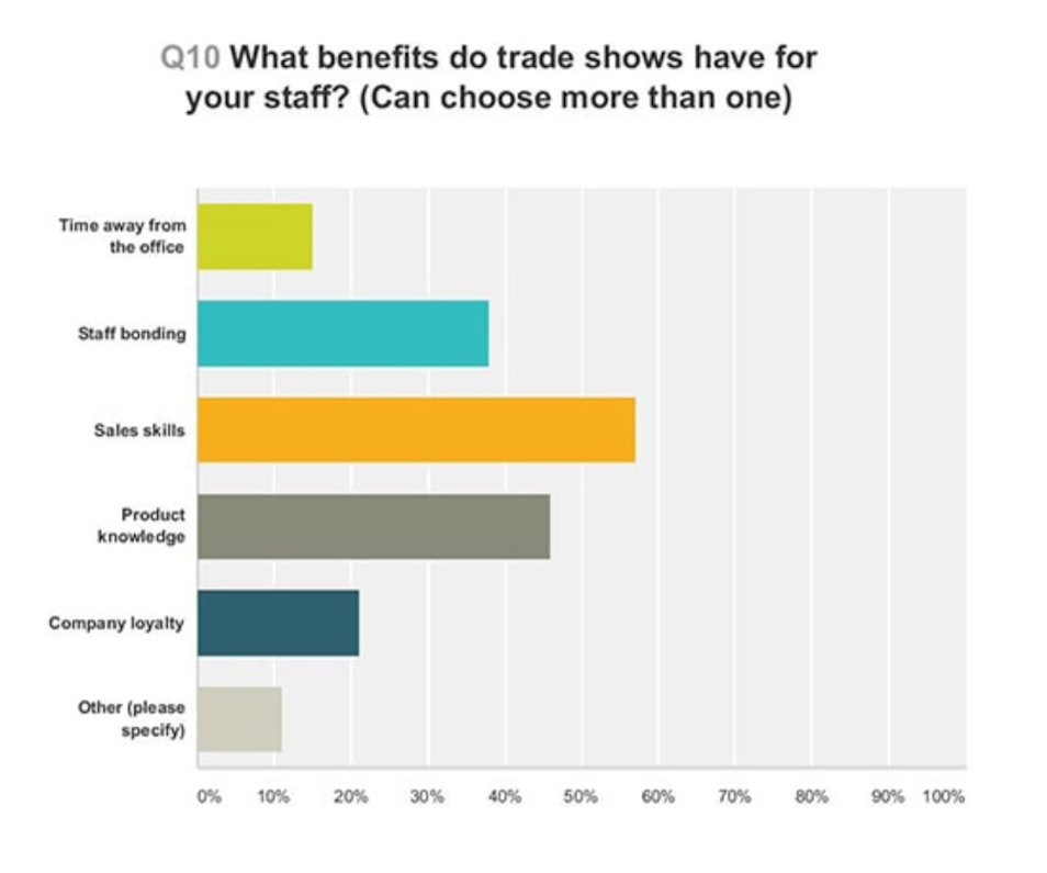 Staff Benefits for Trade Shows