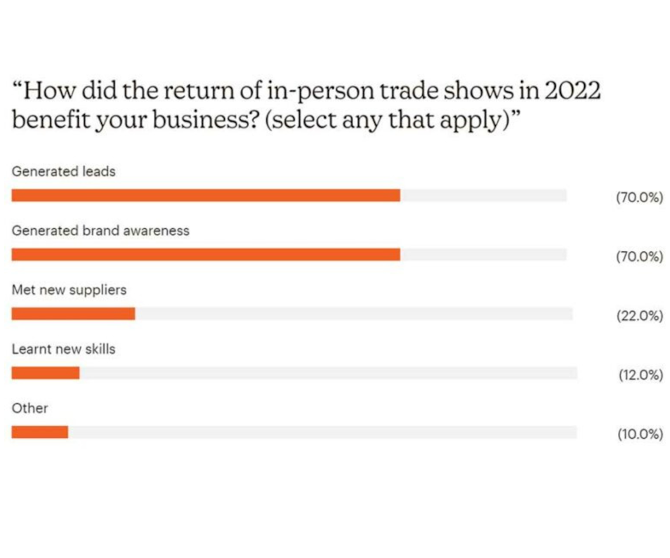 Returning Trade Shows Help Generate New Leads & Brand Awareness