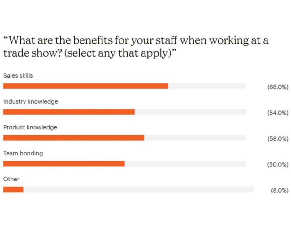 Staff Gain Valuable Sales Skills from Trade Shows