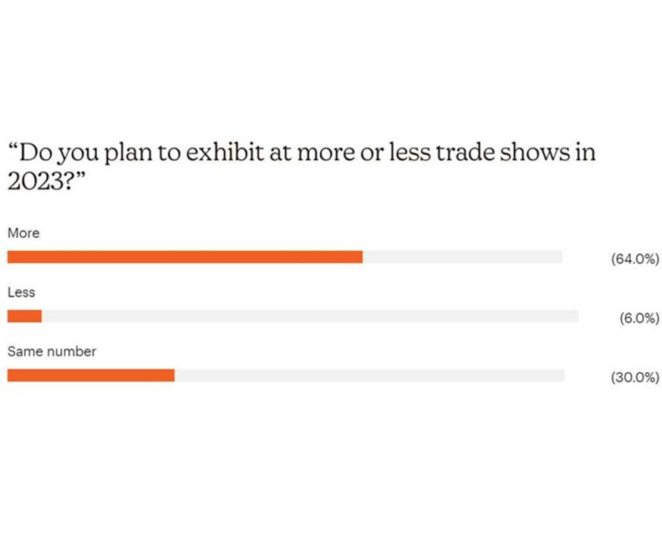 Most Plan to Exhibit at More Trade Shows in 2023