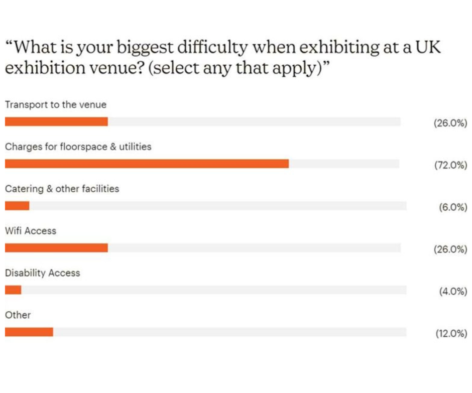 Charges for Floorspace the Biggest Issue