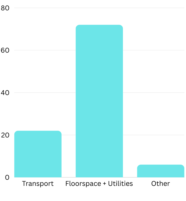 72% of businesses said that Charges for Floorspace & Utilities were the biggest issues with exhibition venues