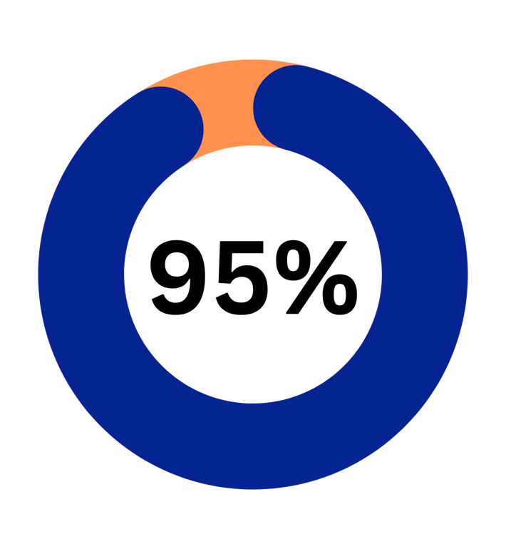 95%