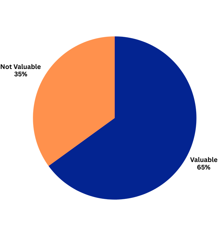 65%