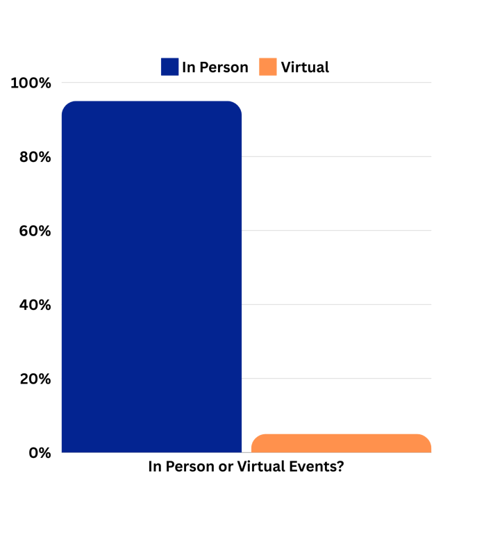 'in-person' to 'virtual'