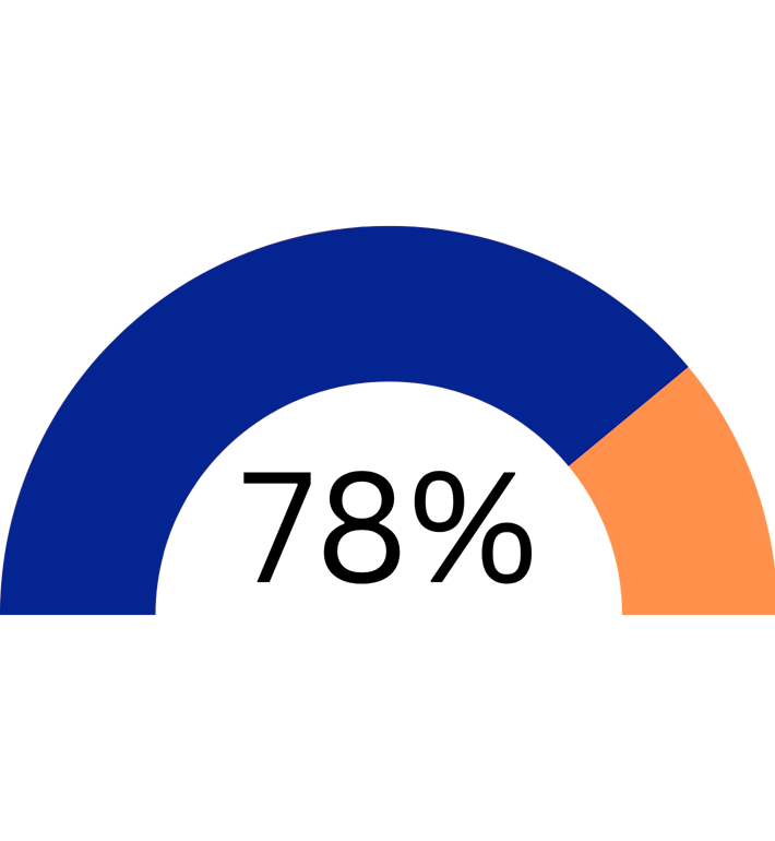 78%