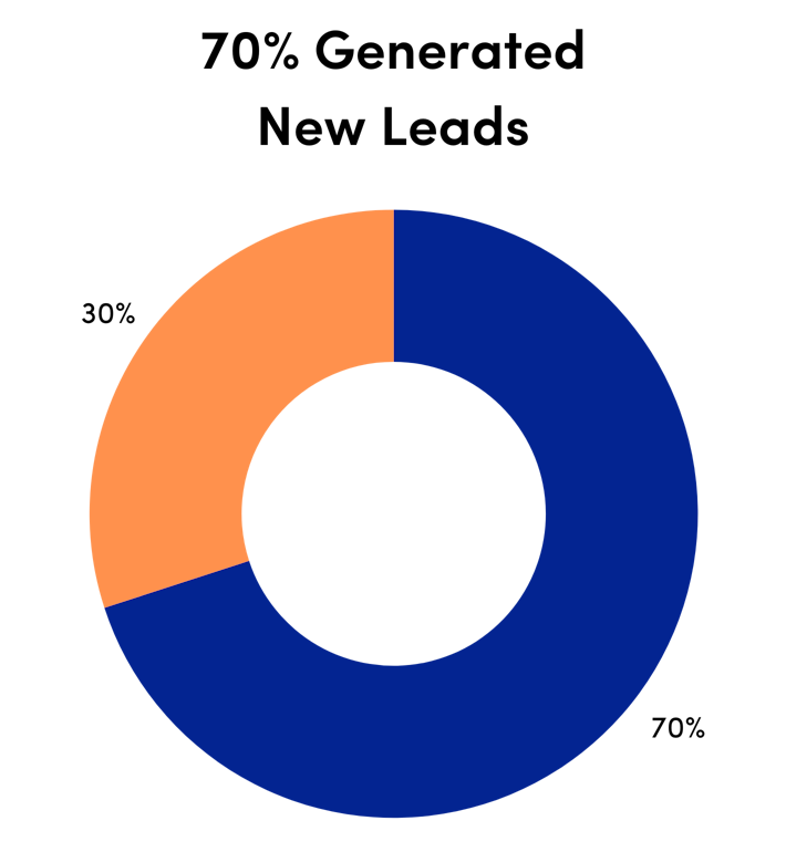 70% of Businesses Generated New Leads & Brand Awareness from Trade Shows in 2022