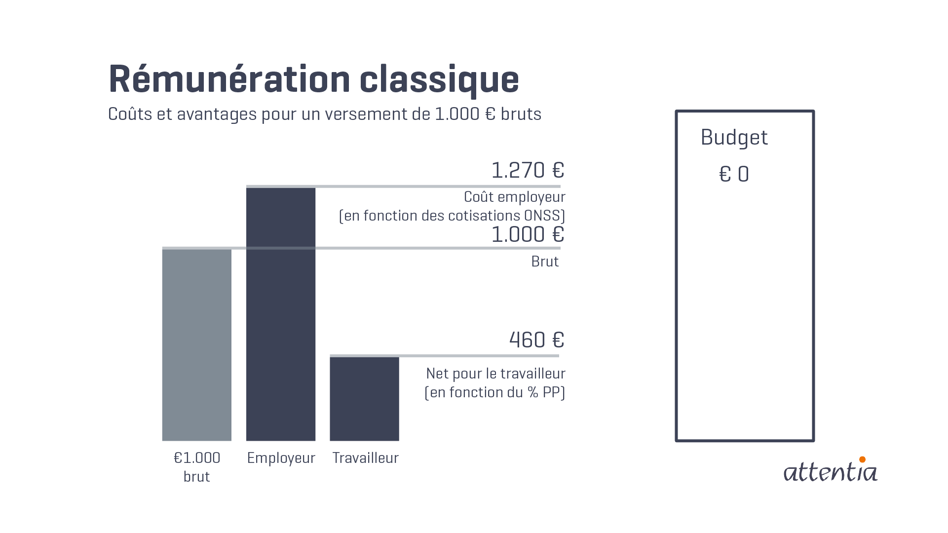 Plan cafétéria : package salarial flexible à la carte