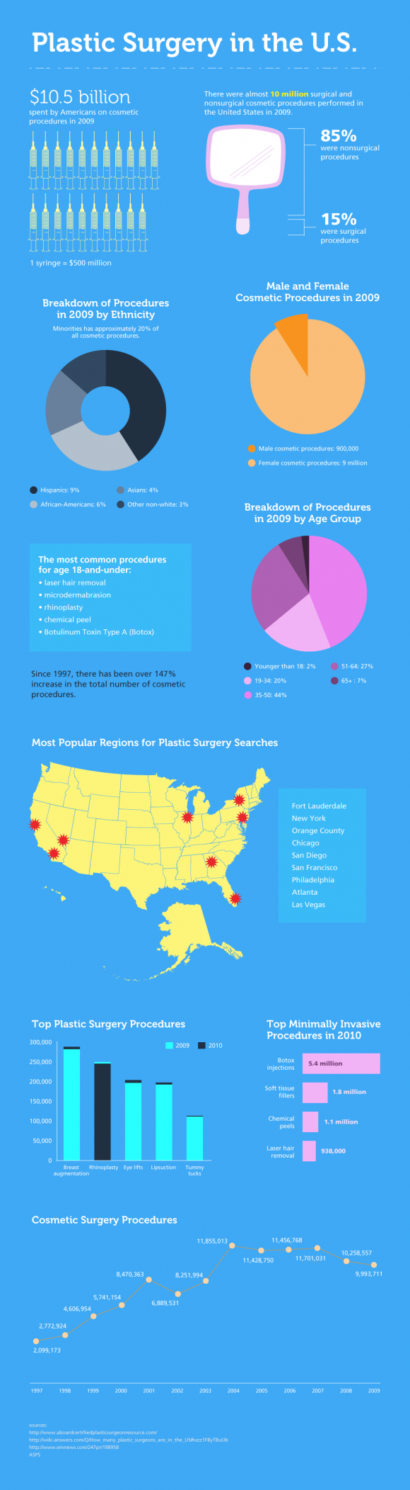 Plastic Surgery Stats