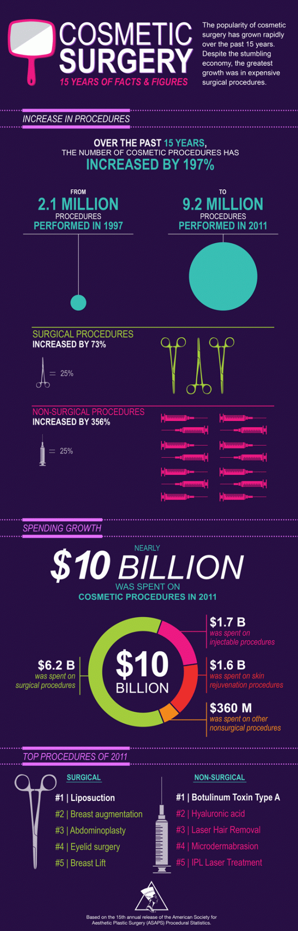 15 Years of Cosmetic Surgery Data