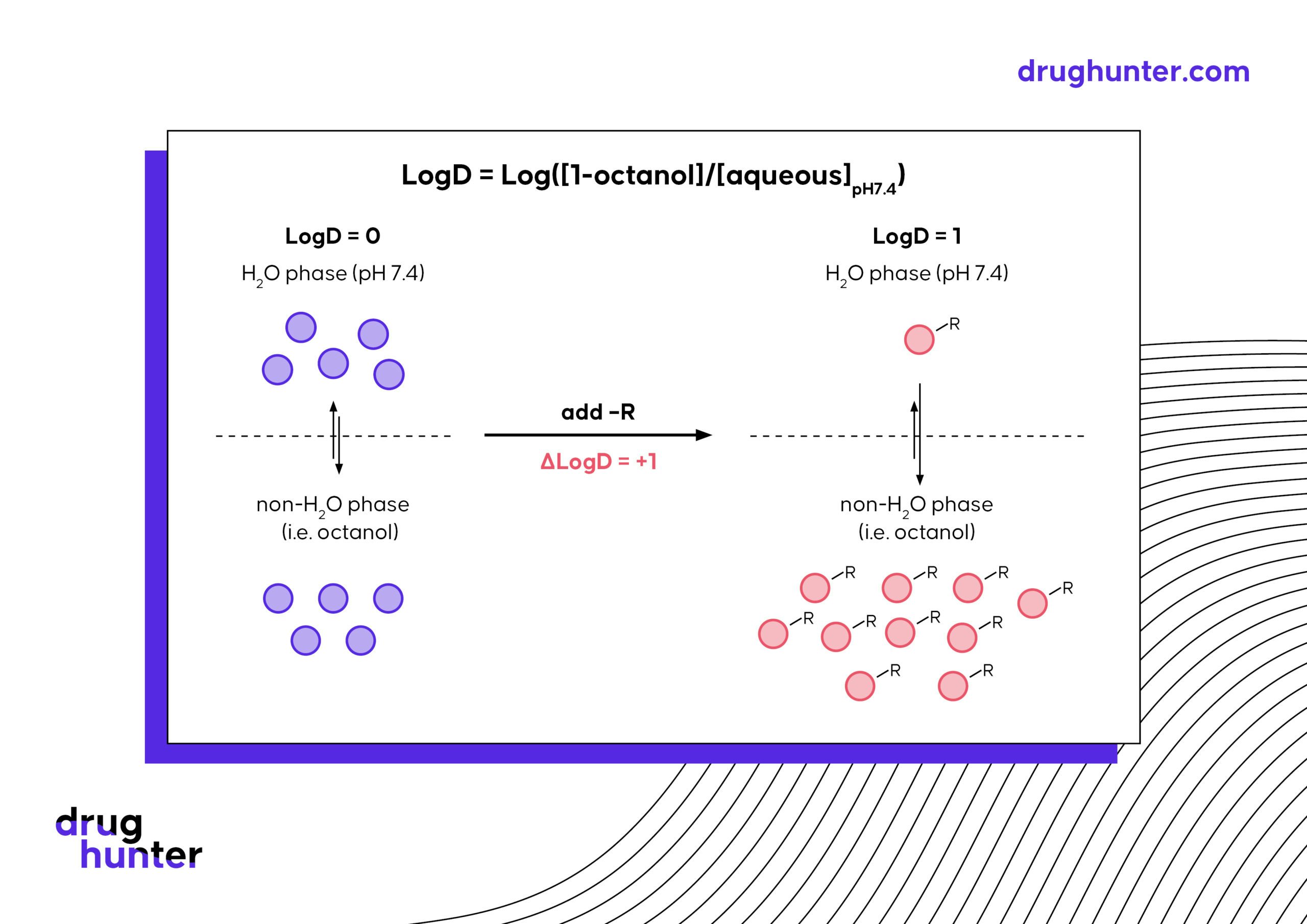 Why LogD Matters / ΔLogD Cheat Sheet