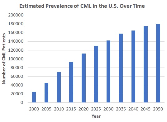 The Post Gleevec Era